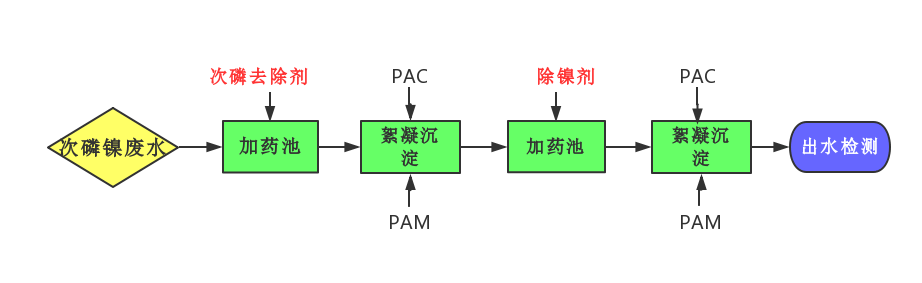 除磷剂处理次磷镍废水新工艺.png